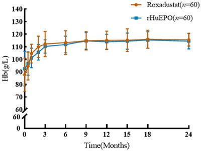 Comparison between the influence of roxadustat and recombinant human erythropoietin treatment on blood pressure and cardio-cerebrovascular complications in patients undergoing peritoneal dialysis